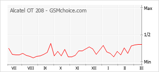 Traçar mudanças de populariedade do telemóvel Alcatel OT 208