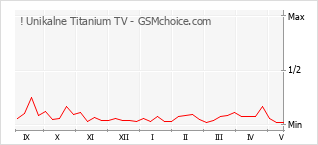 Diagramm der Poplularitätveränderungen von ! Unikalne Titanium TV