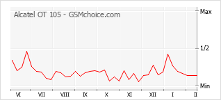 Diagramm der Poplularitätveränderungen von Alcatel OT 105