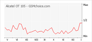 Gráfico de los cambios de popularidad Alcatel OT 105