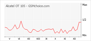 Grafico di modifiche della popolarità del telefono cellulare Alcatel OT 105