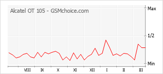 Populariteit van de telefoon: diagram Alcatel OT 105