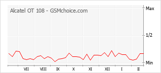 Grafico di modifiche della popolarità del telefono cellulare Alcatel OT 108