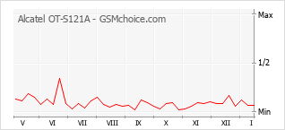 Diagramm der Poplularitätveränderungen von Alcatel OT-S121A