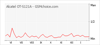 Gráfico de los cambios de popularidad Alcatel OT-S121A
