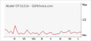 Grafico di modifiche della popolarità del telefono cellulare Alcatel OT-S121A