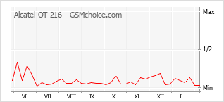 Diagramm der Poplularitätveränderungen von Alcatel OT 216