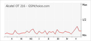 Gráfico de los cambios de popularidad Alcatel OT 216