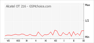 Populariteit van de telefoon: diagram Alcatel OT 216