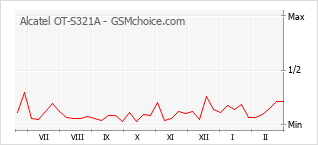Popularity chart of Alcatel OT-S321A