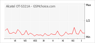 Grafico di modifiche della popolarità del telefono cellulare Alcatel OT-S321A