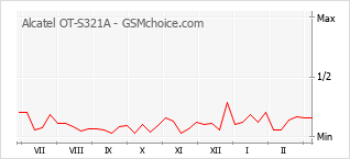 Populariteit van de telefoon: diagram Alcatel OT-S321A