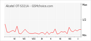 Traçar mudanças de populariedade do telemóvel Alcatel OT-S321A