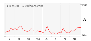 Popularity chart of SED V628