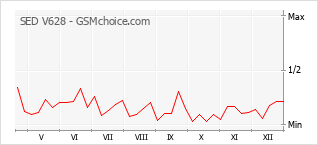 Gráfico de los cambios de popularidad SED V628