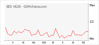 Populariteit van de telefoon: diagram SED V628
