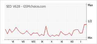 Диаграмма изменений популярности телефона SED V628