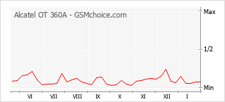 Diagramm der Poplularitätveränderungen von Alcatel OT 360A