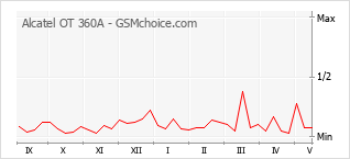 Popularity chart of Alcatel OT 360A