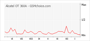 Grafico di modifiche della popolarità del telefono cellulare Alcatel OT 360A