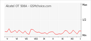 Grafico di modifiche della popolarità del telefono cellulare Alcatel OT 508A