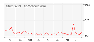 Gráfico de los cambios de popularidad GNet G229