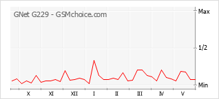 Le graphique de popularité de GNet G229