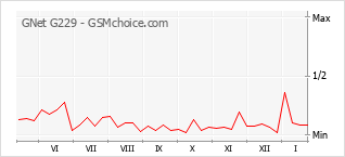 Grafico di modifiche della popolarità del telefono cellulare GNet G229