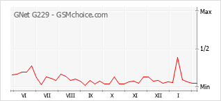 Populariteit van de telefoon: diagram GNet G229