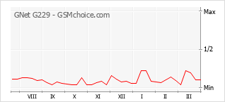 Диаграмма изменений популярности телефона GNet G229
