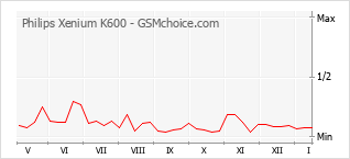 Popularity chart of Philips Xenium K600