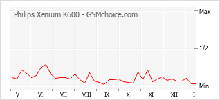 Gráfico de los cambios de popularidad Philips Xenium K600
