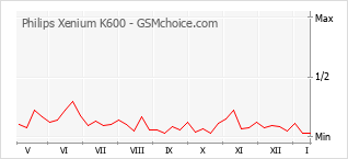 Populariteit van de telefoon: diagram Philips Xenium K600