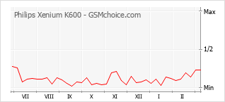 手机声望改变图表 Philips Xenium K600