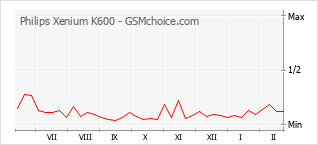 手機聲望改變圖表 Philips Xenium K600