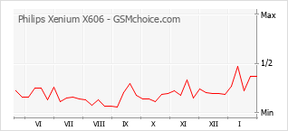 Popularity chart of Philips Xenium X606