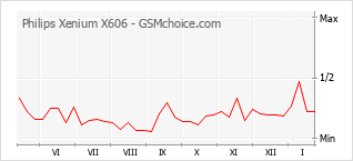 Le graphique de popularité de Philips Xenium X606