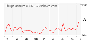 Populariteit van de telefoon: diagram Philips Xenium X606