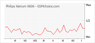 Диаграмма изменений популярности телефона Philips Xenium X606