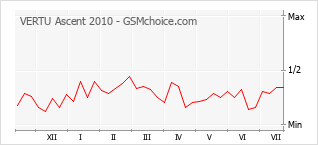 Popularity chart of VERTU Ascent 2010