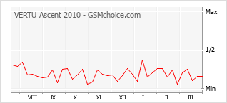 Le graphique de popularité de VERTU Ascent 2010