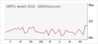Grafico di modifiche della popolarità del telefono cellulare VERTU Ascent 2010