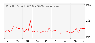 Populariteit van de telefoon: diagram VERTU Ascent 2010