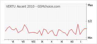 Traçar mudanças de populariedade do telemóvel VERTU Ascent 2010