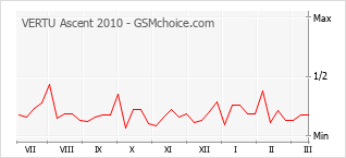 Диаграмма изменений популярности телефона VERTU Ascent 2010
