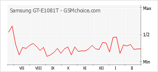 Gráfico de los cambios de popularidad Samsung GT-E1081T