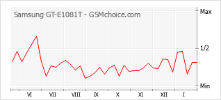 Grafico di modifiche della popolarità del telefono cellulare Samsung GT-E1081T
