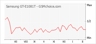 Traçar mudanças de populariedade do telemóvel Samsung GT-E1081T