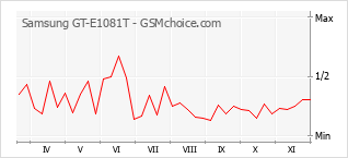 手機聲望改變圖表 Samsung GT-E1081T