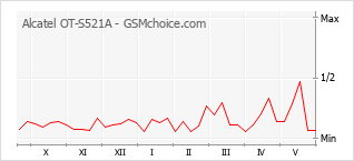 Grafico di modifiche della popolarità del telefono cellulare Alcatel OT-S521A